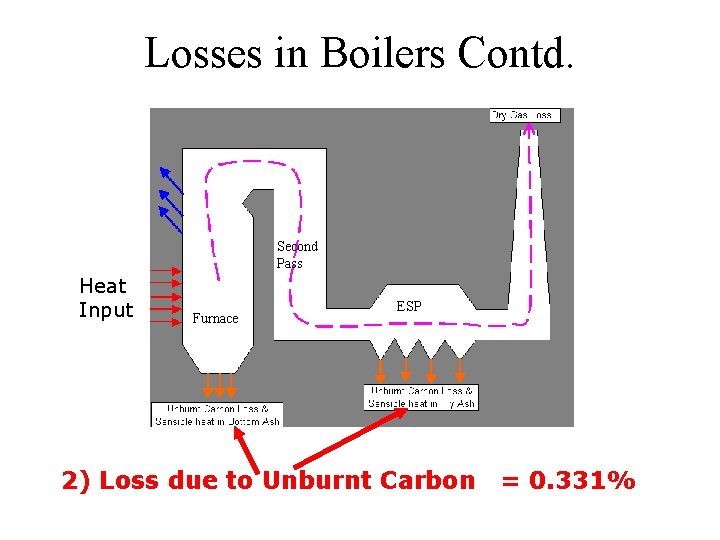 Losses in Boilers Contd. Second Pass Heat Input Furnace ESP 2) Loss due to