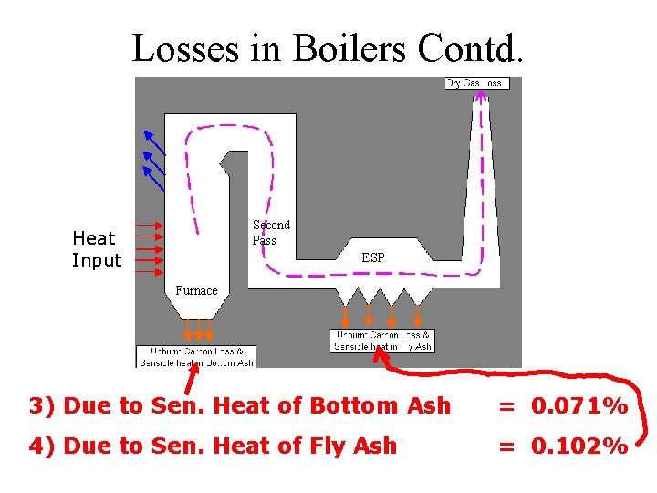 Losses in Boilers Contd. Second Pass Heat Input ESP Furnace 3) Due to Sen.