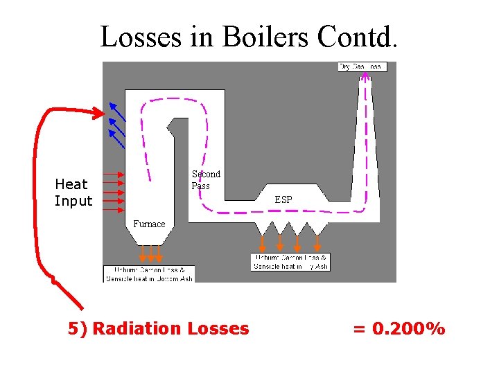 Losses in Boilers Contd. Second Pass Heat Input ESP Furnace 5) Radiation Losses =