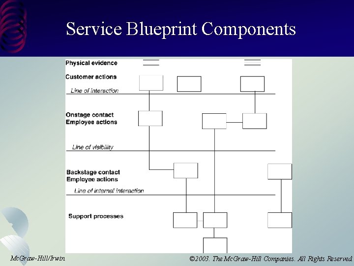 Service Blueprint Components Mc. Graw-Hill/Irwin © 2003. The Mc. Graw-Hill Companies. All Rights Reserved