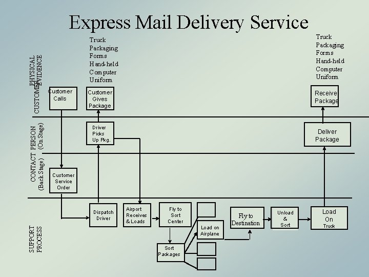 CONTACT PERSON (Back Stage) (On Stage) PHYSICAL CUSTOMER EVIDENCE Express Mail Delivery Service Customer