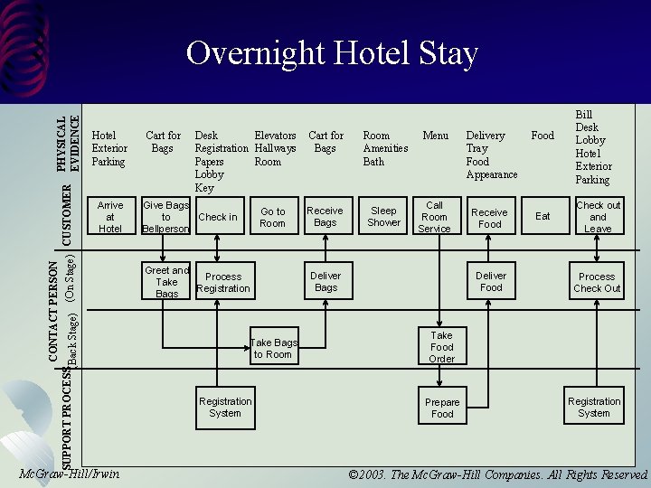 CONTACT PERSON SUPPORT PROCESS(Back Stage) (On Stage) CUSTOMER PHYSICAL EVIDENCE Overnight Hotel Stay Hotel