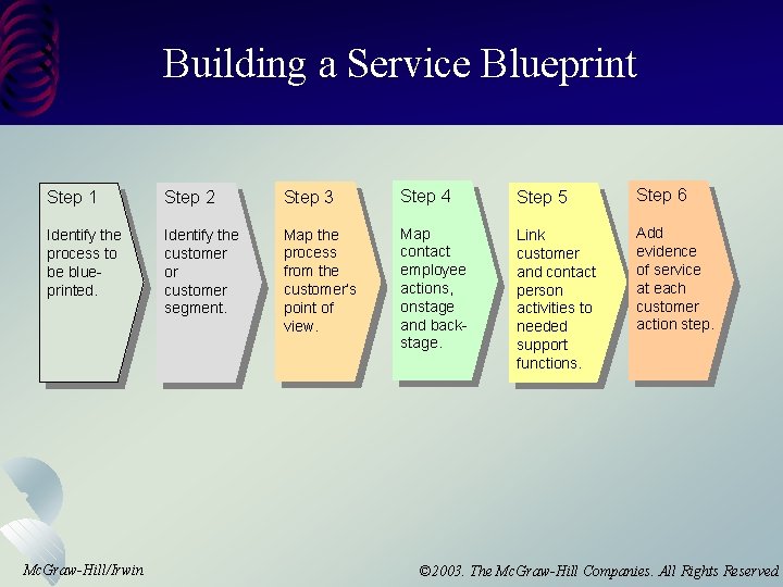 Building a Service Blueprint Step 1 Step 2 Step 3 Step 4 Step 5