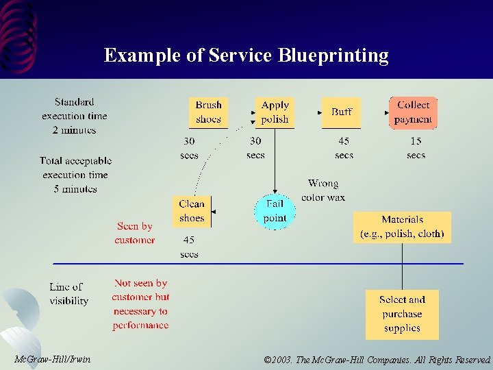 Example of Service Blueprinting Mc. Graw-Hill/Irwin © 2003. The Mc. Graw-Hill Companies. All Rights