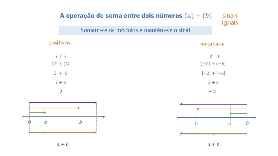  sinais iguais Somam-se os módulos e mantém-se o sinal positivos negativos 
