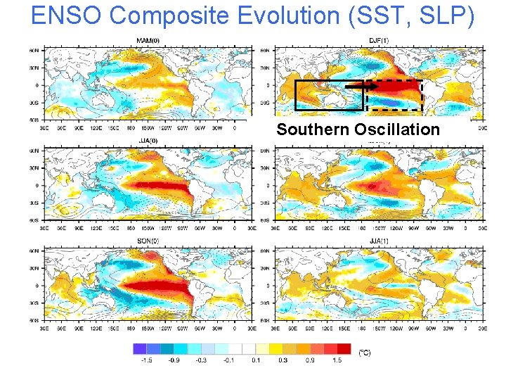 ENSO Composite Evolution (SST, SLP) Southern Oscillation 