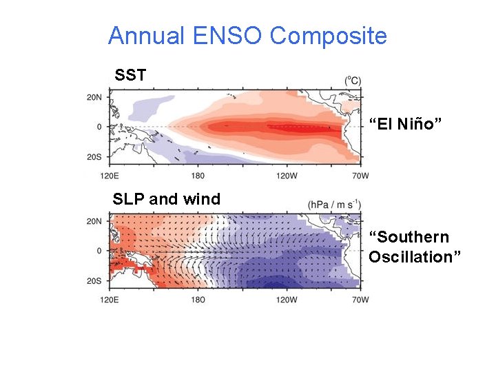Annual ENSO Composite SST “El Niño” SLP and wind “Southern Oscillation” 