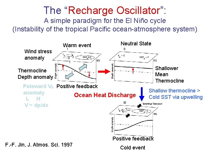 The “Recharge Oscillator”: A simple paradigm for the El Niño cycle (Instability of the