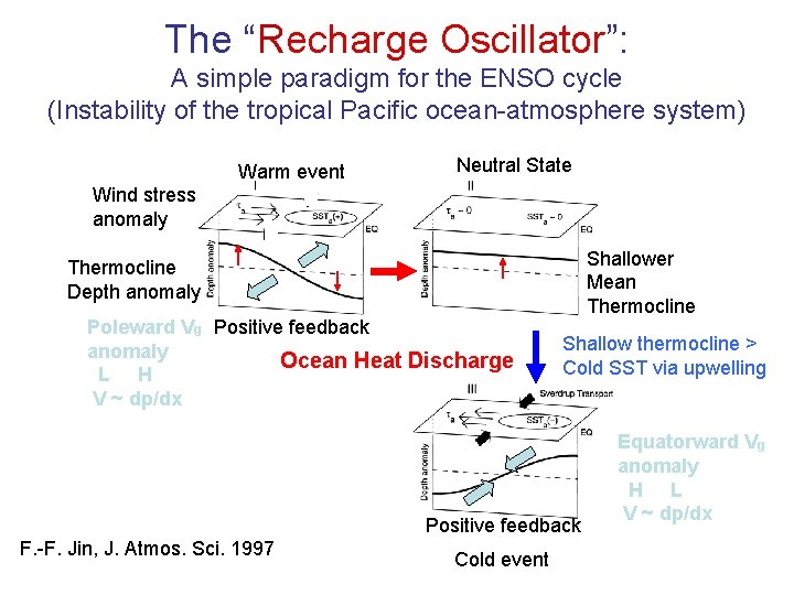 The “Recharge Oscillator”: A simple paradigm for the ENSO cycle (Instability of the tropical