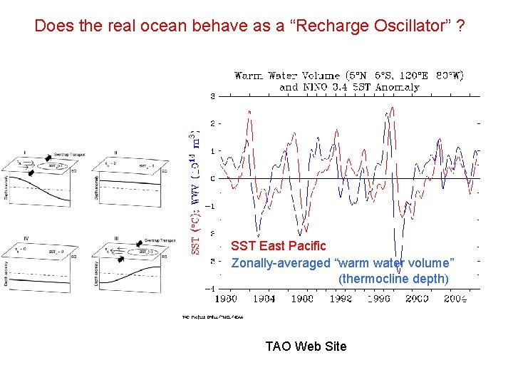 Does the real ocean behave as a “Recharge Oscillator” ? SST East Pacific Zonally-averaged