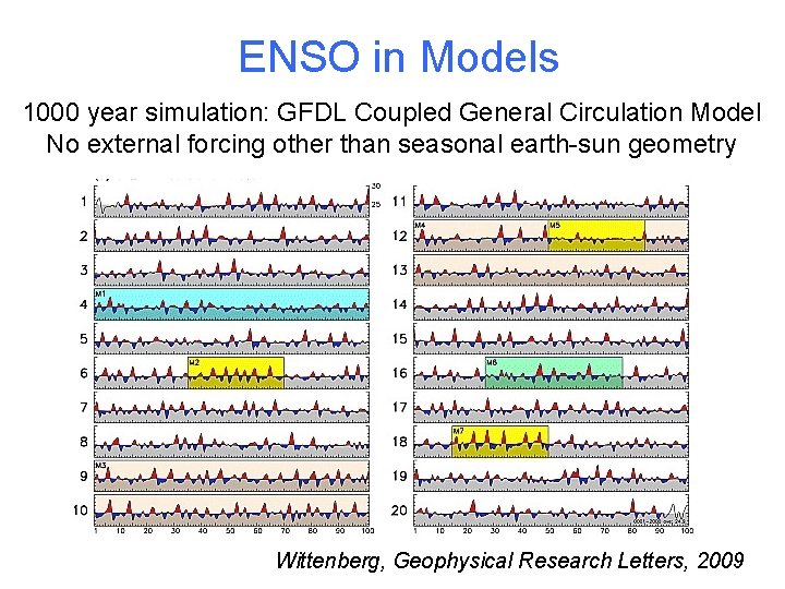 ENSO in Models 1000 year simulation: GFDL Coupled General Circulation Model No external forcing