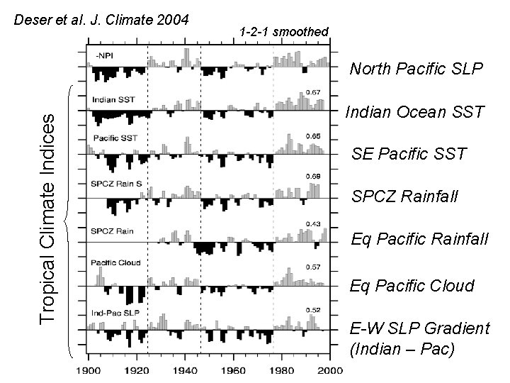 Deser et al. J. Climate 2004 1 -2 -1 smoothed Tropical Climate Indices North