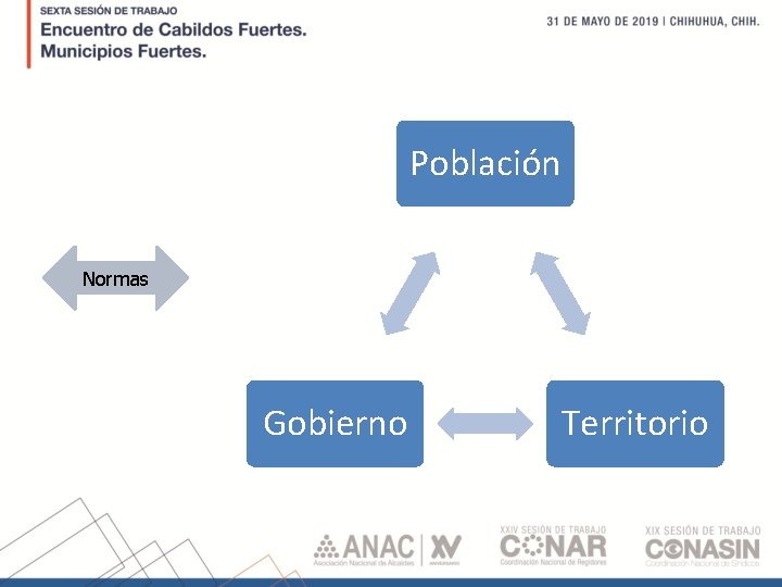 Población Normas Gobierno Territorio 