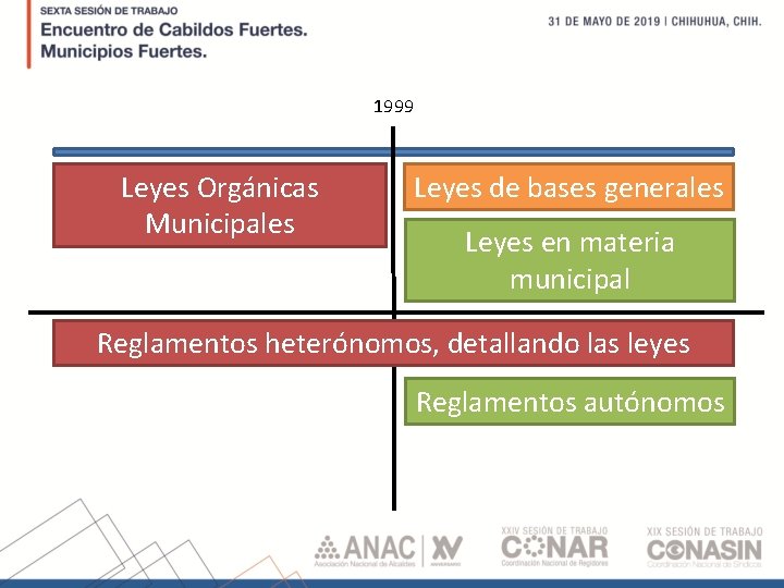 1999 Leyes Orgánicas Municipales Leyes de bases generales Leyes en materia municipal Reglamentos heterónomos,