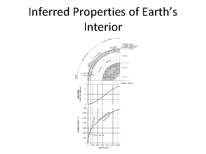 Inferred Properties of Earth’s Interior 