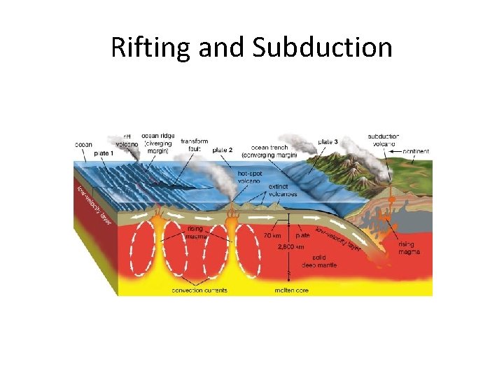 Rifting and Subduction 