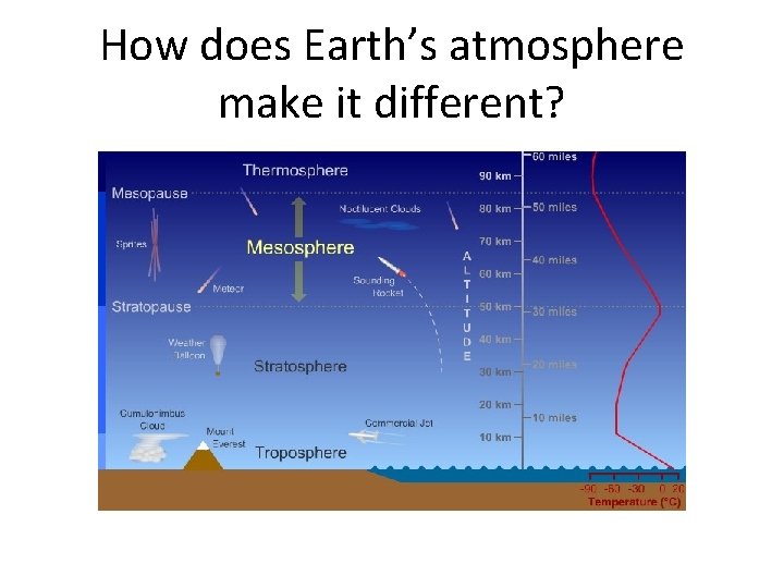 How does Earth’s atmosphere make it different? 