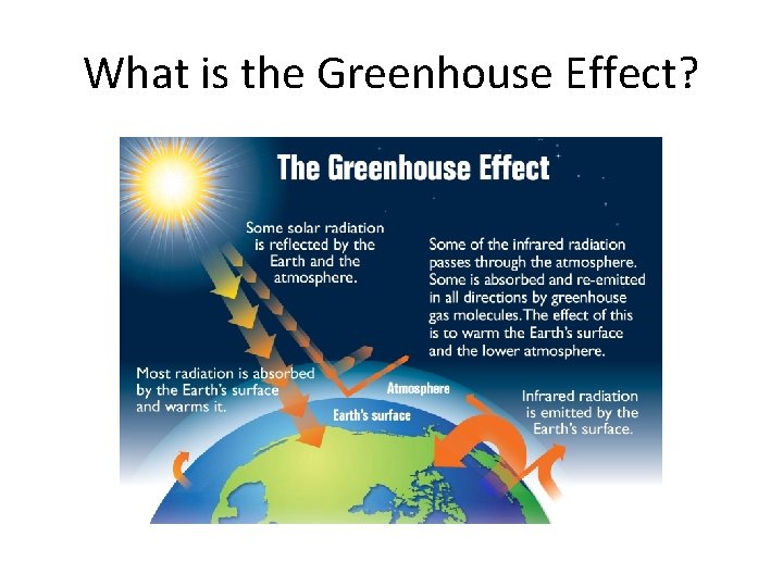 What is the Greenhouse Effect? 