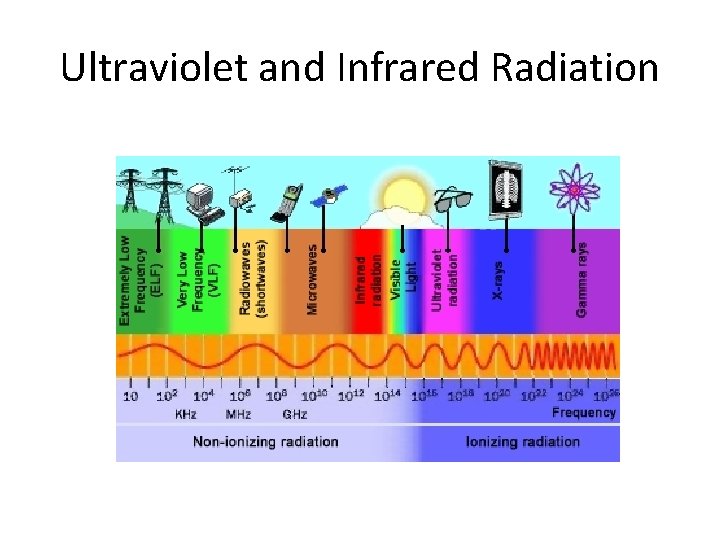 Ultraviolet and Infrared Radiation 