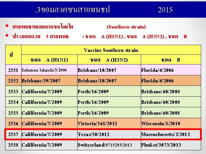 . 3ขอมลวคซนสายพนธป § สายพนธทผลตจากซกโลกใต § ประกอบดวย 3 สายพนธ ป 2551 2552 2553 2554 2555