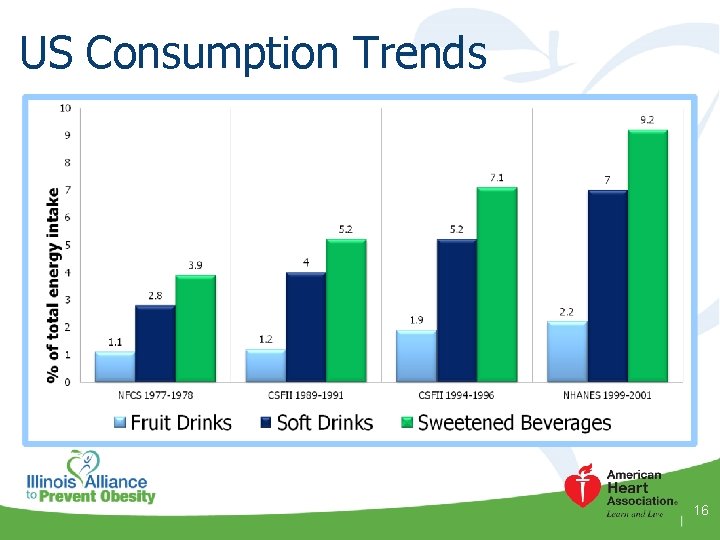 US Consumption Trends 16 