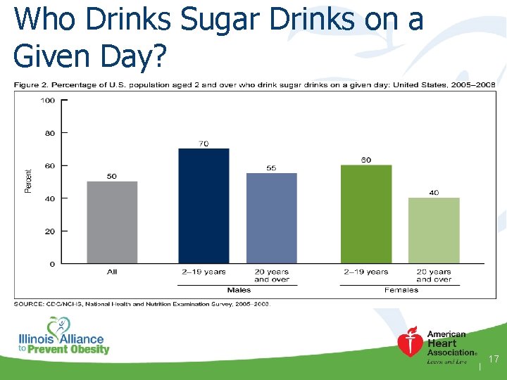 Who Drinks Sugar Drinks on a Given Day? 17 