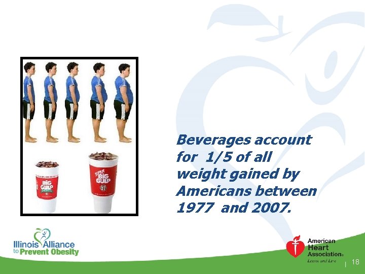 Beverages account for 1/5 of all weight gained by Americans between 1977 and 2007.