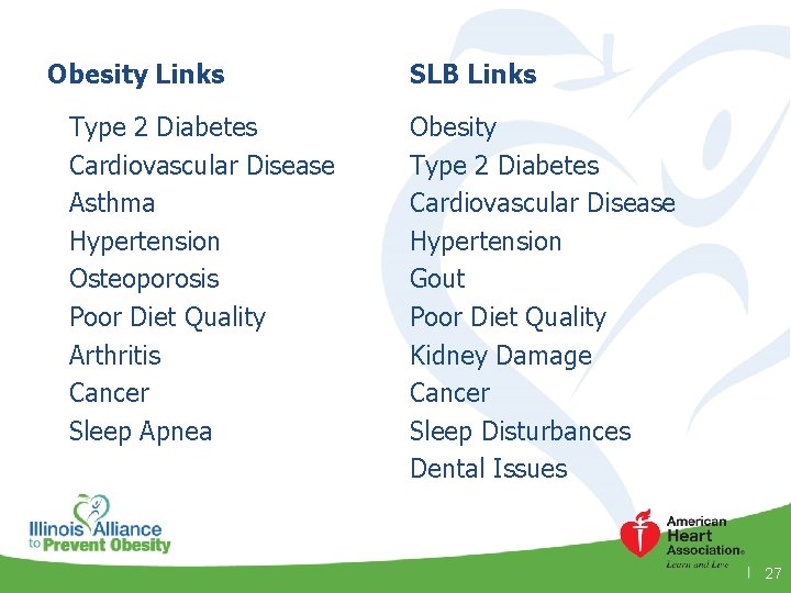 Obesity Links Type 2 Diabetes Cardiovascular Disease Asthma Hypertension Osteoporosis Poor Diet Quality Arthritis