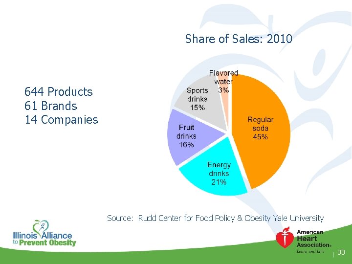 Share of Sales: 2010 644 Products 61 Brands 14 Companies Source: Rudd Center for