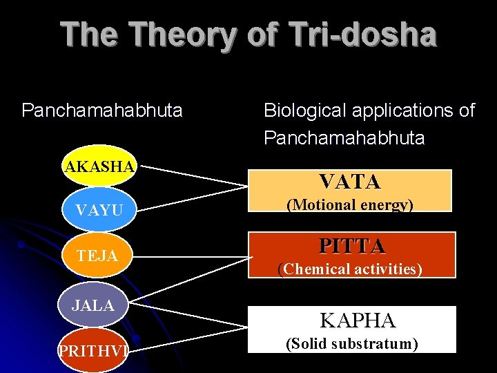 The Theory of Tri-dosha Panchamahabhuta AKASHA Biological applications of Panchamahabhuta VATA VAYU (Motional energy)