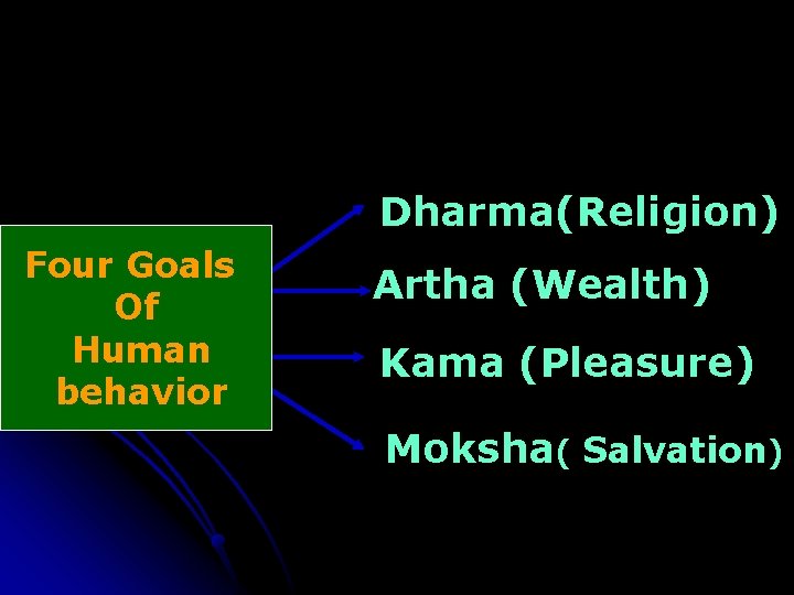 Dharma(Religion) Four Goals Of Human behavior Artha (Wealth) Kama (Pleasure) Moksha( Salvation) 