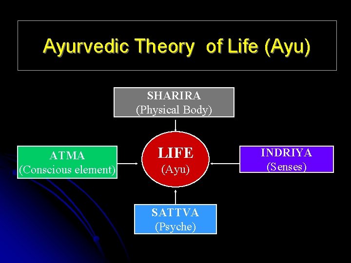 Ayurvedic Theory of Life (Ayu) SHARIRA (Physical Body) ATMA (Conscious element) LIFE (Ayu) SATTVA