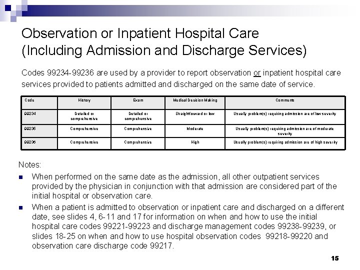 Observation or Inpatient Hospital Care (Including Admission and Discharge Services) Codes 99234 -99236 are Observation or Inpatient Hospital Care (Including Admission and Discharge Services) Codes 99234 -99236 are