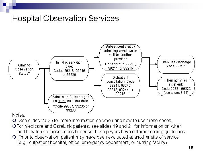 Hospital Observation Services Admit to Observation Status* Initial observation care: Codes 99218, 99219 or Hospital Observation Services Admit to Observation Status* Initial observation care: Codes 99218, 99219 or