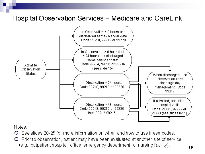 Hospital Observation Services – Medicare and Care. Link In Observation < 8 hours and Hospital Observation Services – Medicare and Care. Link In Observation < 8 hours and