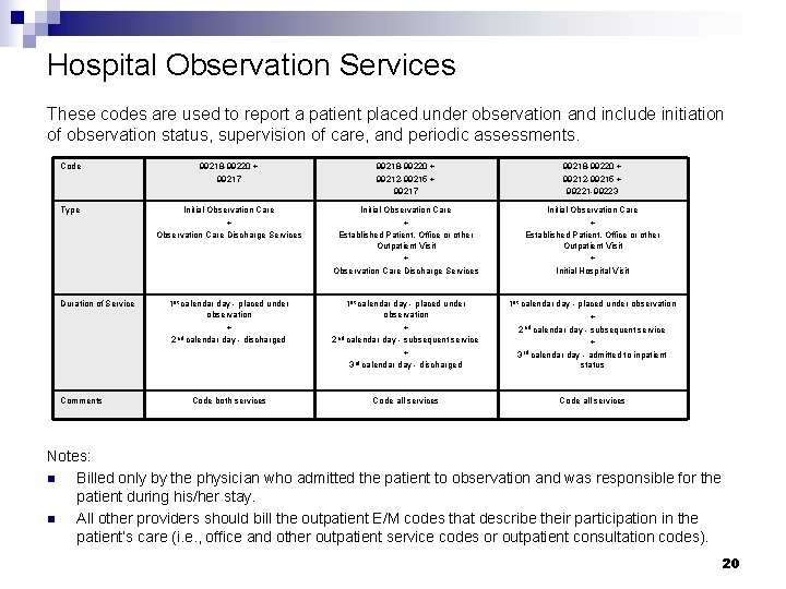 Hospital Observation Services These codes are used to report a patient placed under observation Hospital Observation Services These codes are used to report a patient placed under observation