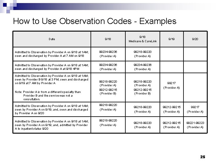 How to Use Observation Codes - Examples Date 9/18 Medicare & Care. Link Admitted How to Use Observation Codes - Examples Date 9/18 Medicare & Care. Link Admitted