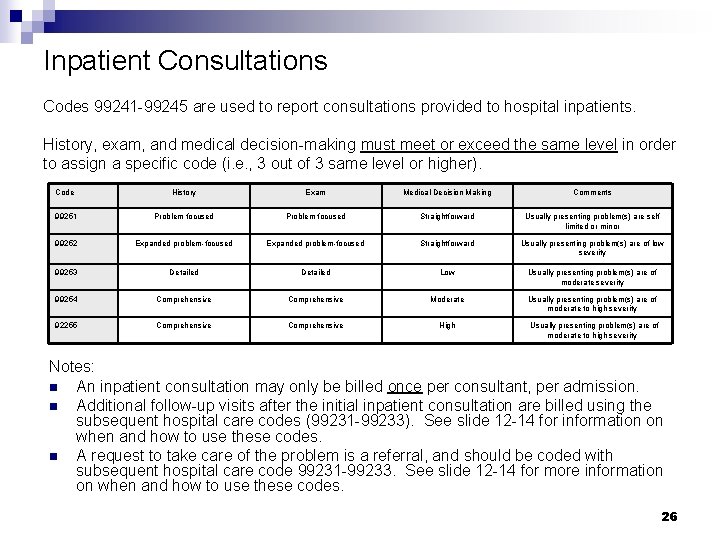 Inpatient Consultations Codes 99241 -99245 are used to report consultations provided to hospital inpatients. Inpatient Consultations Codes 99241 -99245 are used to report consultations provided to hospital inpatients.
