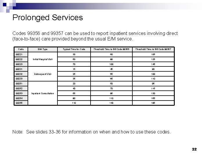 Prolonged Services Codes 99356 and 99357 can be used to report inpatient services involving Prolonged Services Codes 99356 and 99357 can be used to report inpatient services involving
