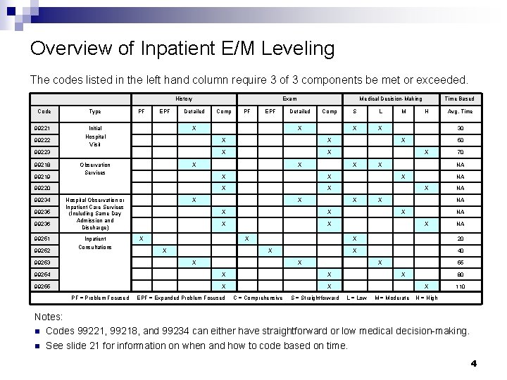 Overview of Inpatient E/M Leveling The codes listed in the left hand column require Overview of Inpatient E/M Leveling The codes listed in the left hand column require