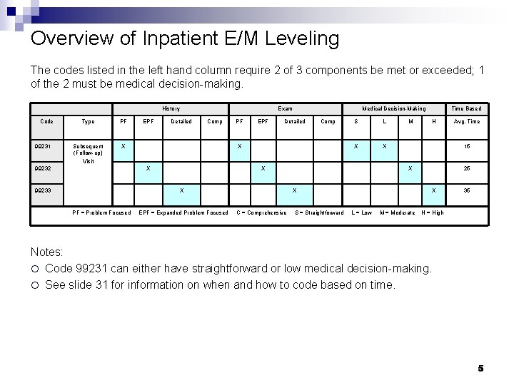 Overview of Inpatient E/M Leveling The codes listed in the left hand column require Overview of Inpatient E/M Leveling The codes listed in the left hand column require