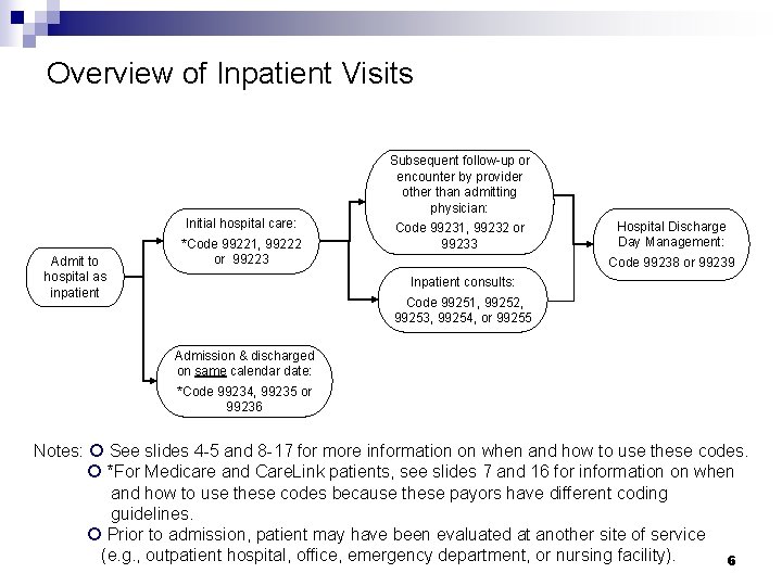 Overview of Inpatient Visits Subsequent follow-up or encounter by provider other than admitting physician: Overview of Inpatient Visits Subsequent follow-up or encounter by provider other than admitting physician: