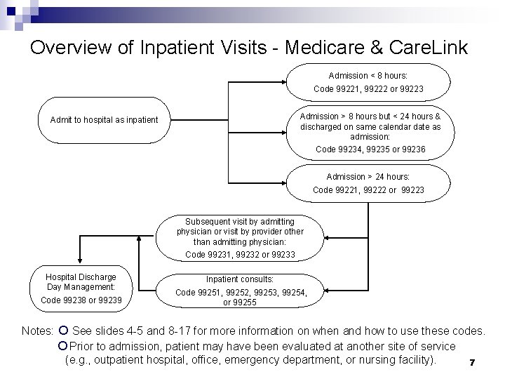 Overview of Inpatient Visits - Medicare & Care. Link Admission < 8 hours: Code Overview of Inpatient Visits - Medicare & Care. Link Admission < 8 hours: Code