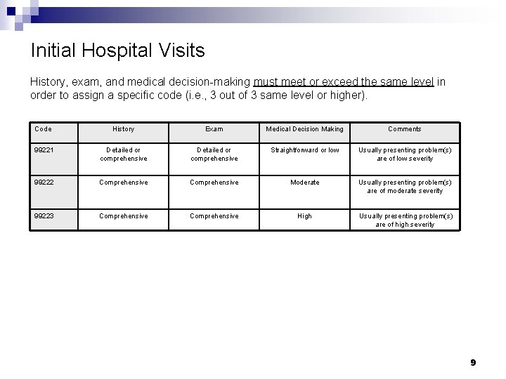 Initial Hospital Visits History, exam, and medical decision-making must meet or exceed the same Initial Hospital Visits History, exam, and medical decision-making must meet or exceed the same