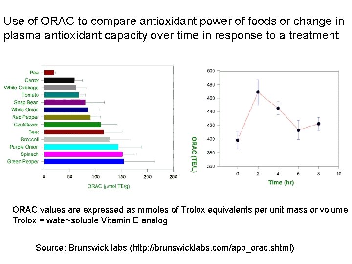 Use of ORAC to compare antioxidant power of foods or change in plasma antioxidant