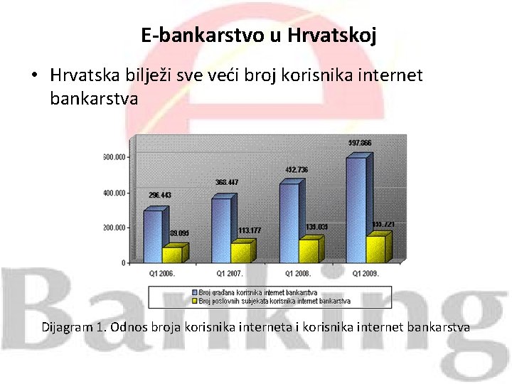 E-bankarstvo u Hrvatskoj • Hrvatska bilježi sve veći broj korisnika internet bankarstva Dijagram 1.