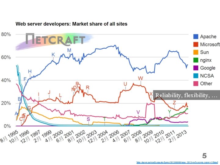 Reliability, flexibility, … 5 http: //news. netcraft. com/archives/2013/06/06/june-2013 -web-server-survey-3. html 