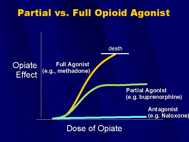 Partial vs. Full Opioid Agonist death Opiate Effect Full Agonist (e. g. , methadone)