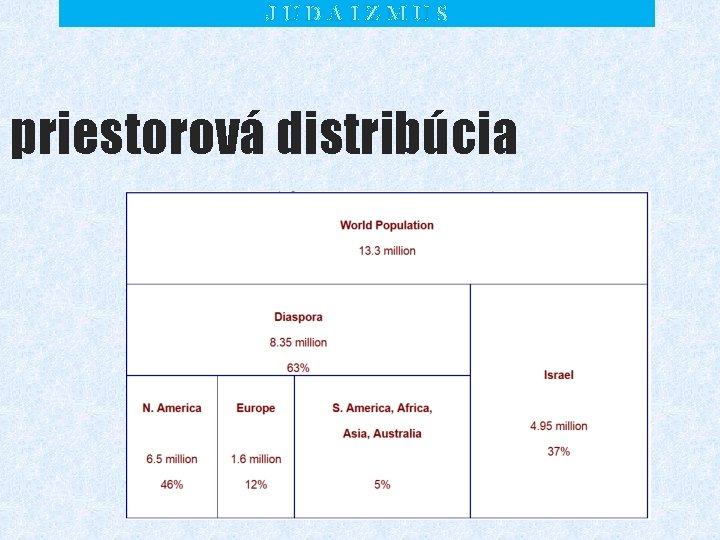 JUDAIZMUS priestorová distribúcia 