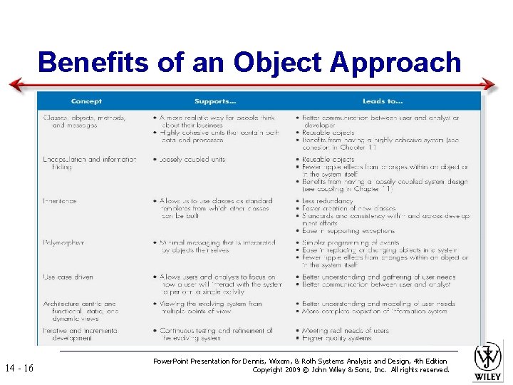 Benefits of an Object Approach 14 - 16 Power. Point Presentation for Dennis, Wixom,